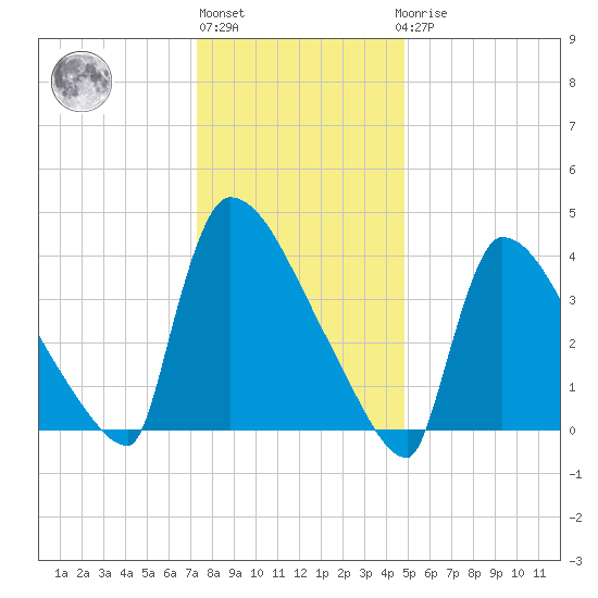 New Millford tide chart for Monday, January 13, 2025
