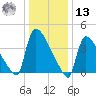 New Millford tide chart for Monday, January 13, 2025