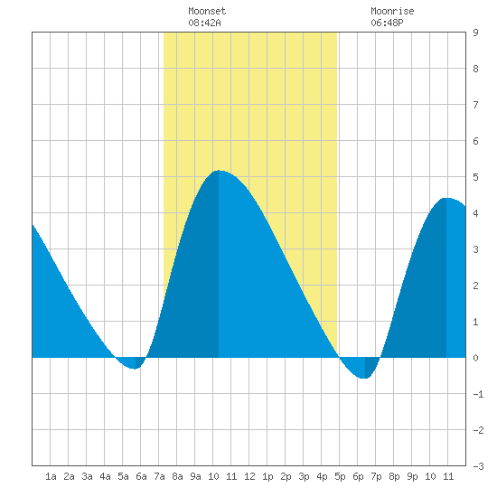 New Millford tide chart for Wednesday, January 15, 2025