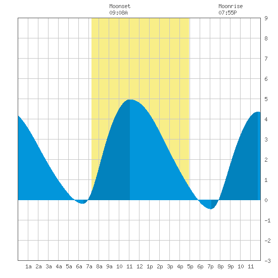 New Millford tide chart for Thursday, January 16, 2025