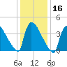 New Millford tide chart for Thursday, January 16, 2025