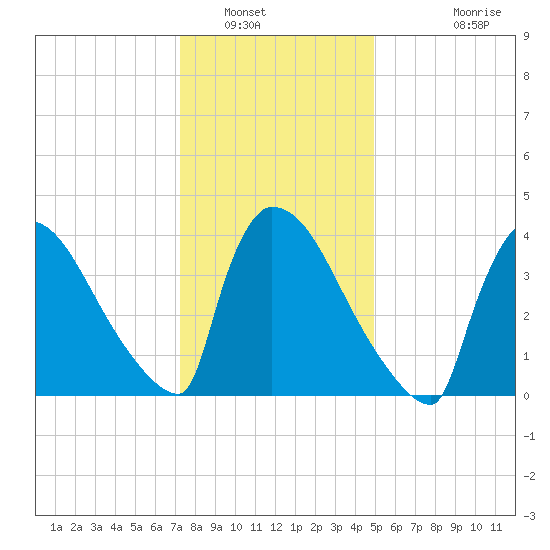 New Millford tide chart for Friday, January 17, 2025