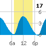 New Millford tide chart for Friday, January 17, 2025