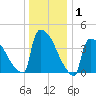 New Millford tide chart for Wednesday, January 1, 2025