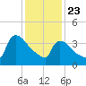 New Millford tide chart for Thursday, January 23, 2025