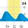 New Millford tide chart for Friday, January 24, 2025