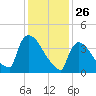 New Millford tide chart for Sunday, January 26, 2025