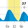 New Millford tide chart for Monday, January 27, 2025