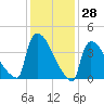 New Millford tide chart for Tuesday, January 28, 2025