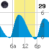 New Millford tide chart for Wednesday, January 29, 2025