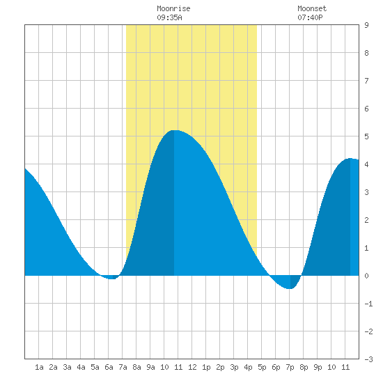 New Millford tide chart for Thursday, January 2, 2025