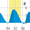 New Millford tide chart for Thursday, January 2, 2025