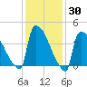 New Millford tide chart for Thursday, January 30, 2025