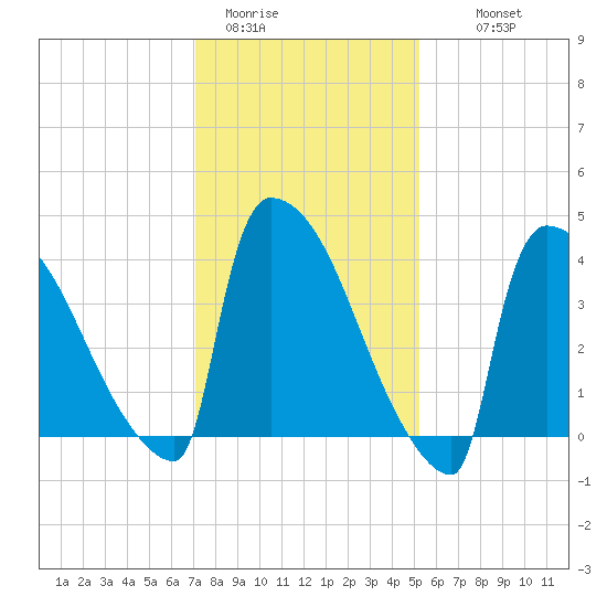 New Millford tide chart for Friday, January 31, 2025