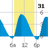 New Millford tide chart for Friday, January 31, 2025