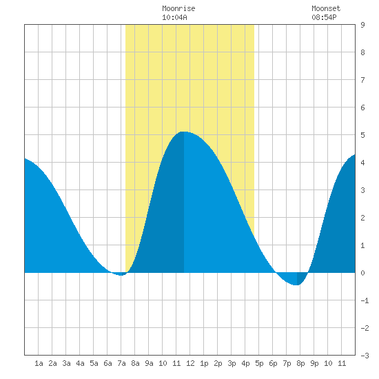 New Millford tide chart for Friday, January 3, 2025