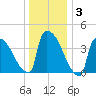 New Millford tide chart for Friday, January 3, 2025