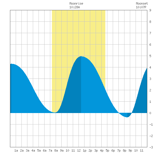 New Millford tide chart for Saturday, January 4, 2025