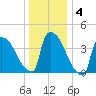 New Millford tide chart for Saturday, January 4, 2025