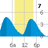 New Millford tide chart for Tuesday, January 7, 2025