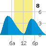 New Millford tide chart for Wednesday, January 8, 2025