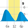 New Millford tide chart for Thursday, January 9, 2025