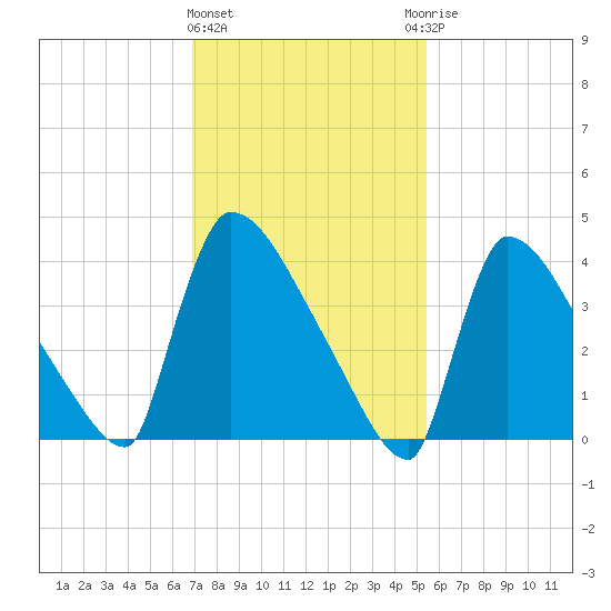 New Millford tide chart for Tuesday, February 11, 2025