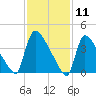 New Millford tide chart for Tuesday, February 11, 2025