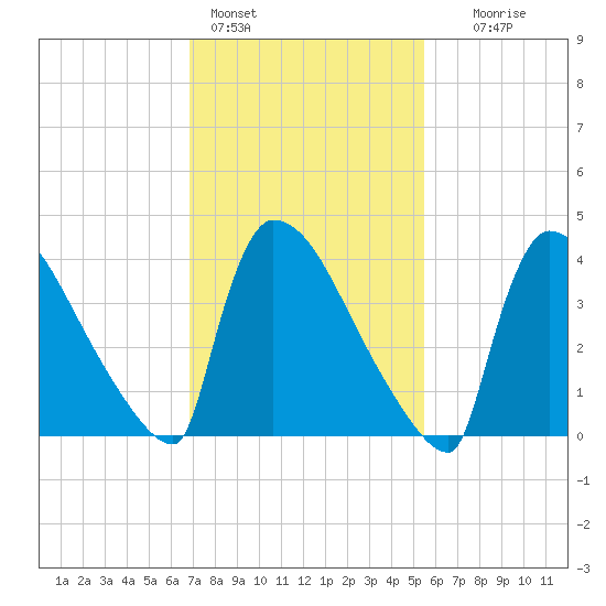 New Millford tide chart for Friday, February 14, 2025