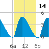 New Millford tide chart for Friday, February 14, 2025