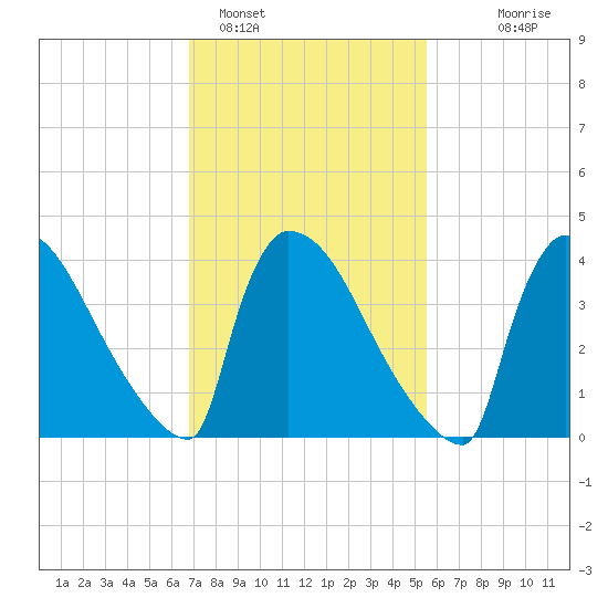 New Millford tide chart for Saturday, February 15, 2025