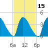 New Millford tide chart for Saturday, February 15, 2025