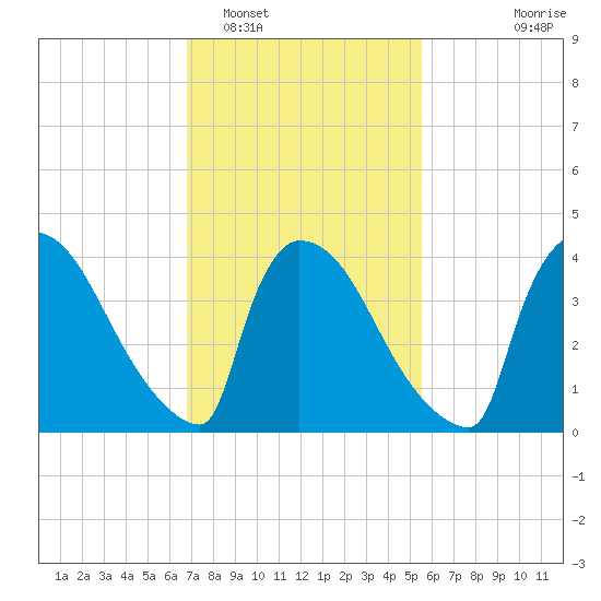 New Millford tide chart for Sunday, February 16, 2025