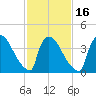 New Millford tide chart for Sunday, February 16, 2025