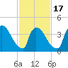 New Millford tide chart for Monday, February 17, 2025