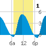 New Millford tide chart for Saturday, February 1, 2025