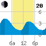 New Millford tide chart for Thursday, February 20, 2025