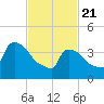 New Millford tide chart for Friday, February 21, 2025