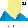 New Millford tide chart for Saturday, February 22, 2025
