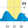 New Millford tide chart for Sunday, February 23, 2025