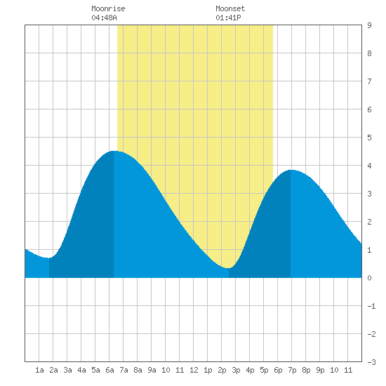 New Millford tide chart for Monday, February 24, 2025