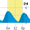 New Millford tide chart for Monday, February 24, 2025