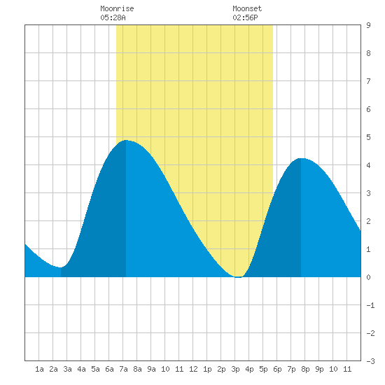 New Millford tide chart for Tuesday, February 25, 2025