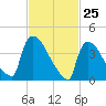 New Millford tide chart for Tuesday, February 25, 2025
