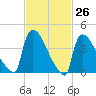 New Millford tide chart for Wednesday, February 26, 2025