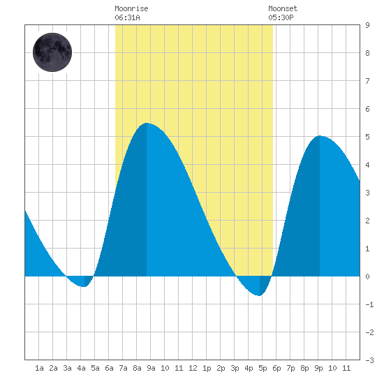New Millford tide chart for Thursday, February 27, 2025