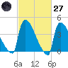 New Millford tide chart for Thursday, February 27, 2025