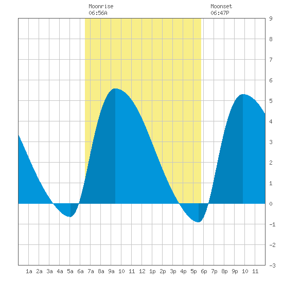 New Millford tide chart for Friday, February 28, 2025