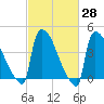 New Millford tide chart for Friday, February 28, 2025
