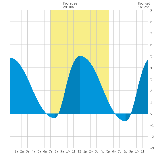 New Millford tide chart for Sunday, February 2, 2025